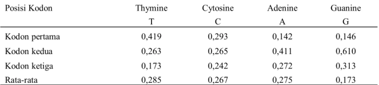 Tabel 1.  Pr opor si r ata-rata nukelotida  (%) pada gen COI ordo Cetartiodactyla 