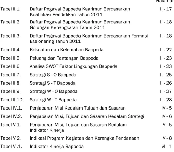 Tabel II.7.  Strategi S - O Bappeda  II - 25 