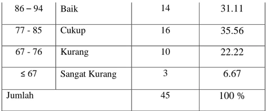 Tabel kerja regresin motivasi belajar siswa terhadap  prestasi belajar siswa   SD Negeri Jadi Sumber Rembang dapat diketahui : 