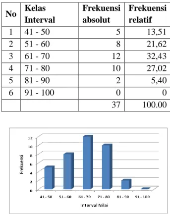 Tabel 2.. Nilai Post Test Bahan Teknik  Dasar Kelas Eksperimen  No  Kelas  Interval  Frekuensi absolut  Frekuensi relatif  1  41 - 50  1  2,70  2  51 - 60  1  2,70  3  61 - 70  9  24,32  4  71 - 80  7  18,91  5  81 - 90  15  40,84  6  91 - 100  4  10,81   
