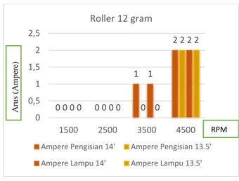 Table  4.6  Data  hasil  pengukuran  menggunakan  perbandingan  sudut  primary pulley  3.5          b   t roller 12  gram  RP M  Tegangan  Pengisi an  Tegangan  Lampu  Amper Pengisian  Amper Lam pu  150 0  0   0  0  0  250 0  1  0,7  0  0  350 0  1,7  1,1 