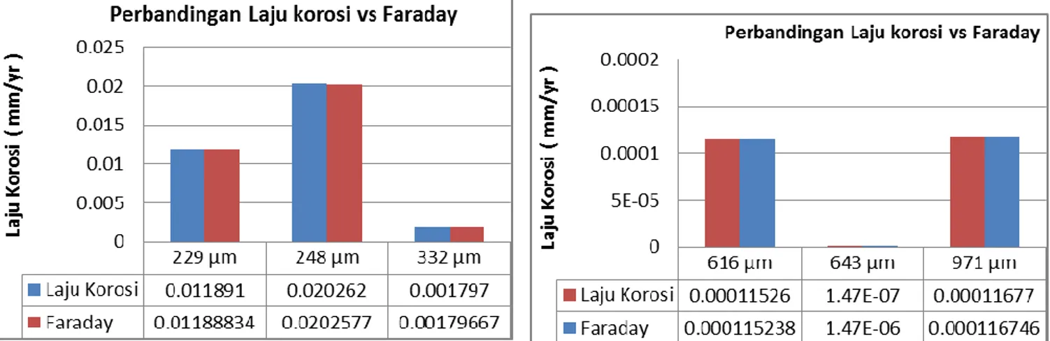 Gambar  4.  Diagram  perbandingan  hasil  perhitungan  laju  korosi  menggunakan  software  NOVA  dan  Hukum  Faraday  pada  coating  Alkyd 