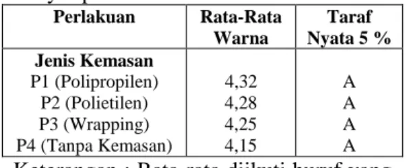 Tabel  17.  Pengaruh  Jenis  Kemasan  Terhadap  Respon  Organoleptik  Atribut  Warna  Wortel  Organik  pada  Hari  ke-7  Penyimpanan  Perlakuan  Rata-Rata  Warna  Taraf  Nyata 5 %  Jenis Kemasan  P1 (Polipropilen)  P2 (Polietilen)  P3 (Wrapping)  P4 (Tanpa