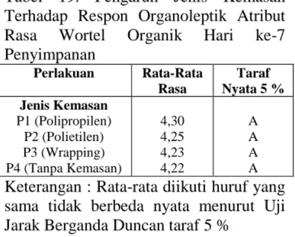 Tabel  20.  Pengaruh  Suhu  Penyimpanan  Terhadap  Respon  Organoleptik  Atribut  Kesegaran  Wortel  Organik  Hari  ke-7  Penyimpanan  Perlakuan  Rata-Rata  Kesegaran  Taraf  Nyata 5 %  Suhu Penyimpanan  T1 (5  0 C)  T2 (10  0 C)  T3 (15  0 C)  T4 (Suhu Ru