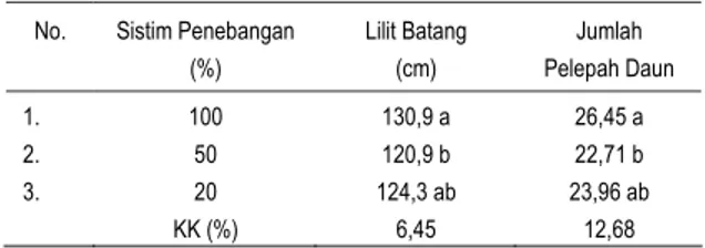 Tabel 1.   Pengaruh sistim penebangan kelapa tua  terhadap ukuran lilit batang dan jumlah  daun kelapa Khina-1 umur 4 tahun  pada sistem peremajaan dengan Kelapa  Khina-1 dan tanaman pangan