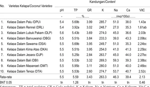 Tabel 2.  Kandungan pH, total padatan, gula reduksi, K, Na, Ca dan Vit. C air   buah  kelapa Dalam unggul Balitka
