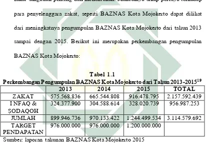 Perkembangan Pengumpulan BAZNAS Kota Mojokerto dari Tahun 2013-2015Tabel 1.1 19 
