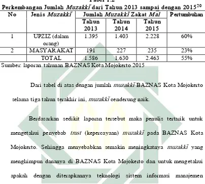   Tabel 1.2 Perkembangan Jumlah Muzakki> dari Tahun 2013 sampai dengan 2015
