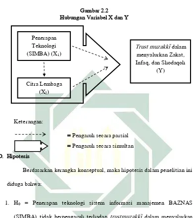 Gambar 2.2 Hubungan Variabel X dan Y 
