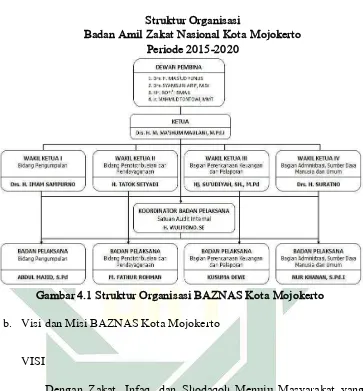 Gambar 4.1 Struktur Organisasi BAZNAS Kota Mojokerto 