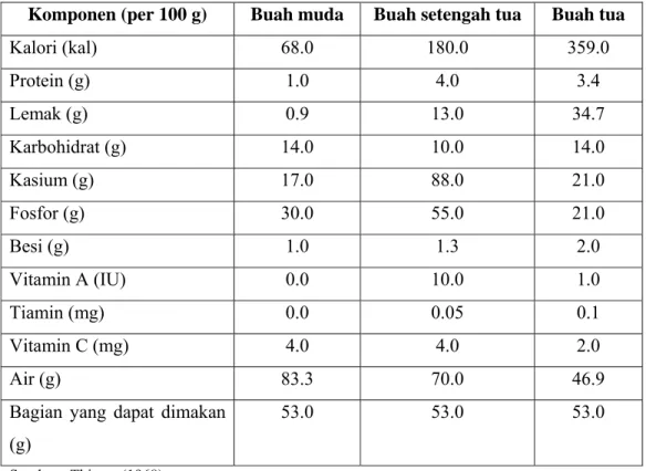 Tabel 3. Komposisi kimia daging buah kelapa segar pada berbagai tingkat kematangan  Komponen (per 100 g)  Buah muda  Buah setengah tua  Buah tua 