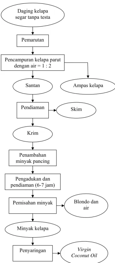 Gambar 6. Diagram alir proses pengolahan VCO dengan cara penambahan minyak pemancing  (Alam Syah, 2005) 