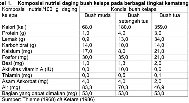 Tabel 1.  Komposisi nutrisi daging buah kelapa pada berbagai tingkat kematangan  Komposisi  nutrisi/100  g  daging 
