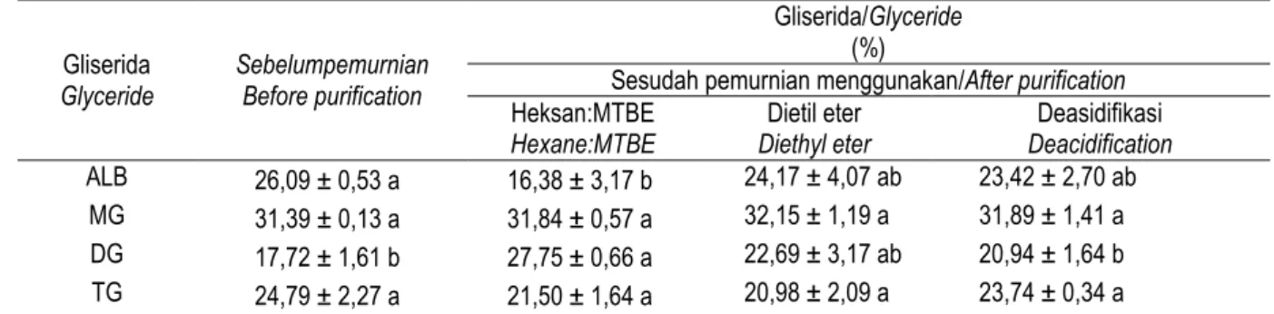 Tabel 1.  Profil  gliserida  dan  asam  lemak  bebas  hasil  hidrolisis  stearin  sawit  sebelum  dan  sesudah  pemurnian