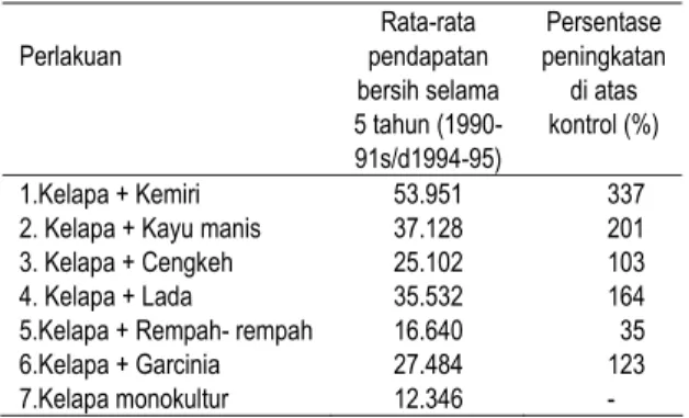 Tabel 1. Rataan pendapatan bersih per hektar dari  beberapa pola usahatani kelapa  campuran di India  Perlakuan  Rata-rata  pendapatan  bersih selama  5 tahun  (1990-91s/d1994-95)  Persentase  peningkatan di atas kontrol (%)  1.Kelapa + Kemiri 