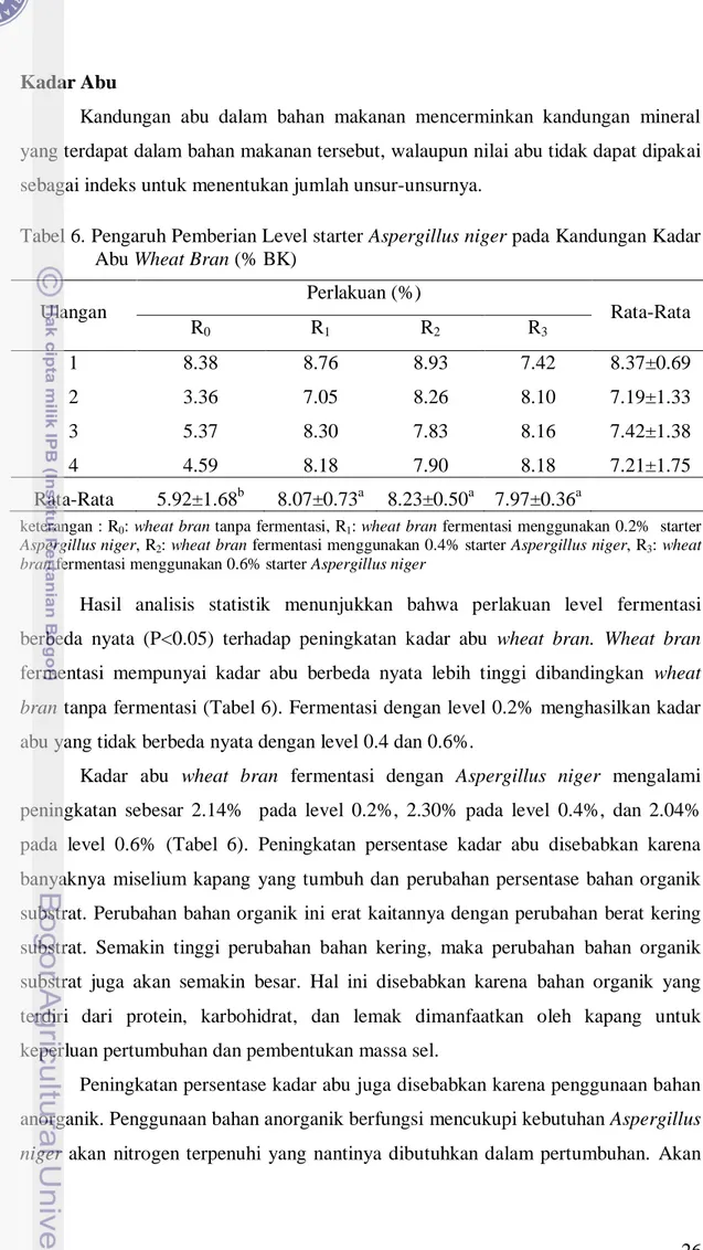 Tabel 6. Pengaruh Pemberian Level starter Aspergillus niger pada Kandungan Kadar  Abu Wheat Bran (% BK) 