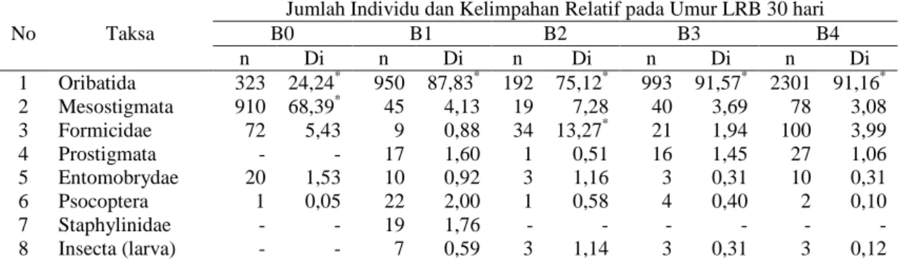 Tabel 1. Jumlah Individu (n) dan Kelimpahan relatif (Di %) Mesofauna tanah yang ditemukan pada umur LRB 30 hari