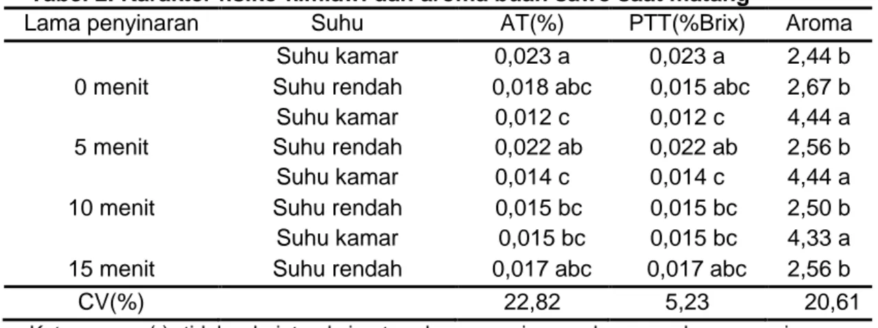 Tabel 2. Karakter fisiko-kimiawi dan aroma buah sawo saat matang 