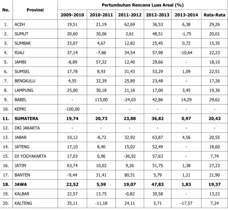 Tabel 3. Pertumbuhan Rencana Luas Areal Program SLPTT Setiap Provinsi,2009-2014 