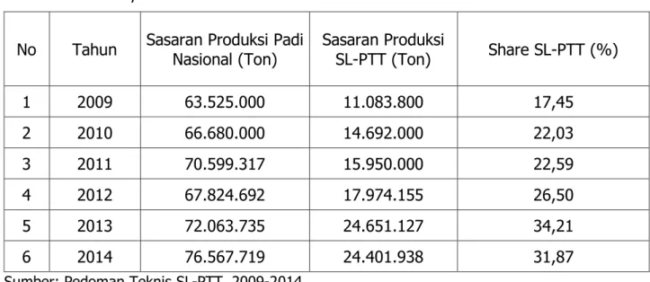 Tabel 4. Proporsi Sasaran Produksi Program SL-PTT terhadap Sasaran Produksi Padi  Nasional, 2009-2014 