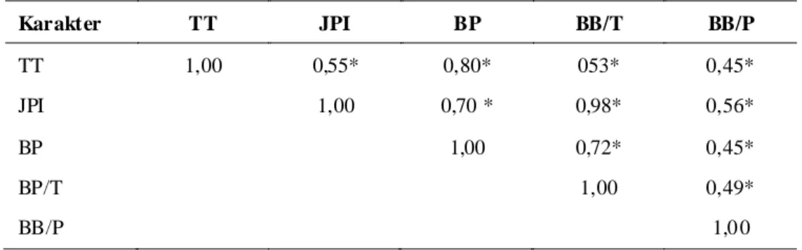 Tabel 2. Koefisien korelasi antara karakter agronomis Koefisien korelasi antara tinggi tanaman, jumlahpolong isi, bobot polong, bobot biji per tanaman danbobot biji per petak menunjukan korelasi yang nyata(Tabel 2)