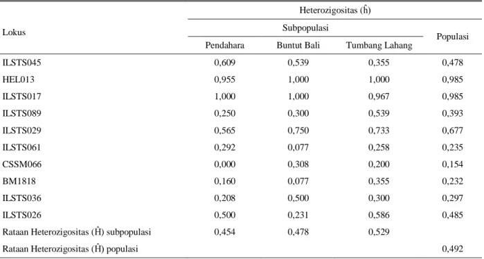 Tabel 7.  Nilai  heterozigositas  dan  rataan  heterozigositas  ke-10  lokus  mikrosatelit  pada  tiga  subpopulasi  dan  populasi  sapi  Katingan 