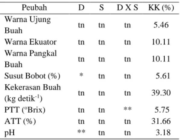 Tabel  1.  Rekapitulasi  hasil  analisis  sidik  ragam  semua peubah pada Chokun