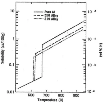 Gambar 2.1 Grafik pengaruh temperatur terhadap kelarutan hidrogen pada aluminium  (John, 1994) 