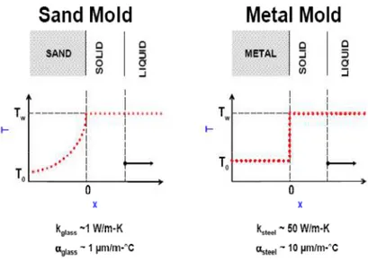 Gambar 2.13 Interface antara cairan logam dengan cetakan logam dan juga cetakan  pasir (AFS sand and core testing handbook, 2002) 
