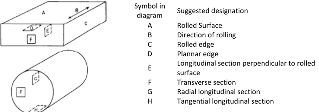 Gambar  2.19    Metode  menentukan  lokasi  pemotongan  untuk  menentukan  area  yang dimikrografi (ASTM Handbook E18, 2002)