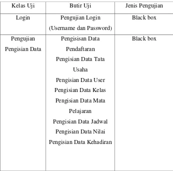 Tabel 4.10 Rencana Pengujian Sistem Informasi Akademik 
