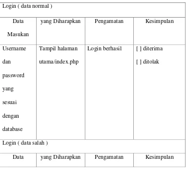 Tabel 4.11 Rencana Pengujian Login 
