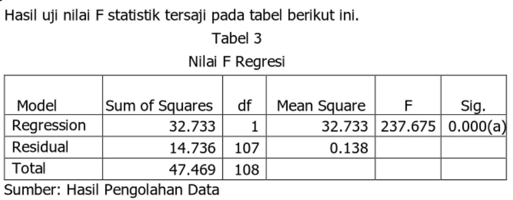 Tabel  di  atas  menunjukkan  bahwa  variabel  kinerja  akademik  memiliki  nilai  minimum  sebesar  5.93  dengan  nilai  maksimum  9.60