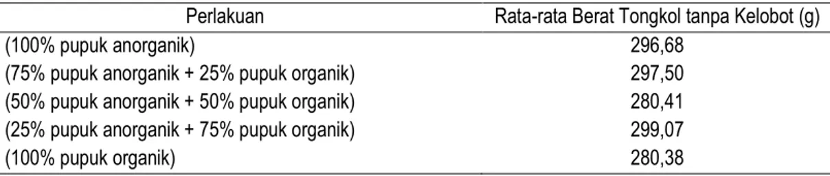 Tabel 2.   Pengaruh Perlakuan Pemupukan terhadap Rata-rata Berat Tongkol Jagung Manis tanpa Kelobot   (Table 2