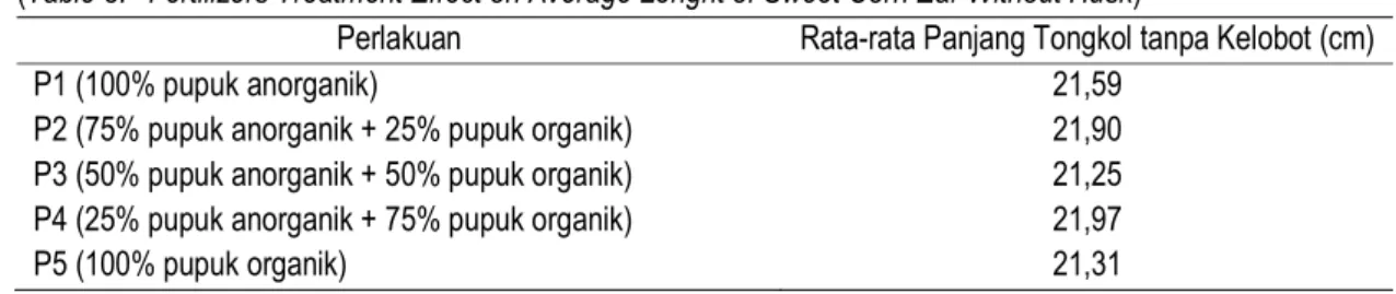 Tabel 3.    Pengaruh Perlakuan Pemupukan terhadap Rata-rata Panjang Tongkol Jagung Manis tanpa Kelobot  (Table 3