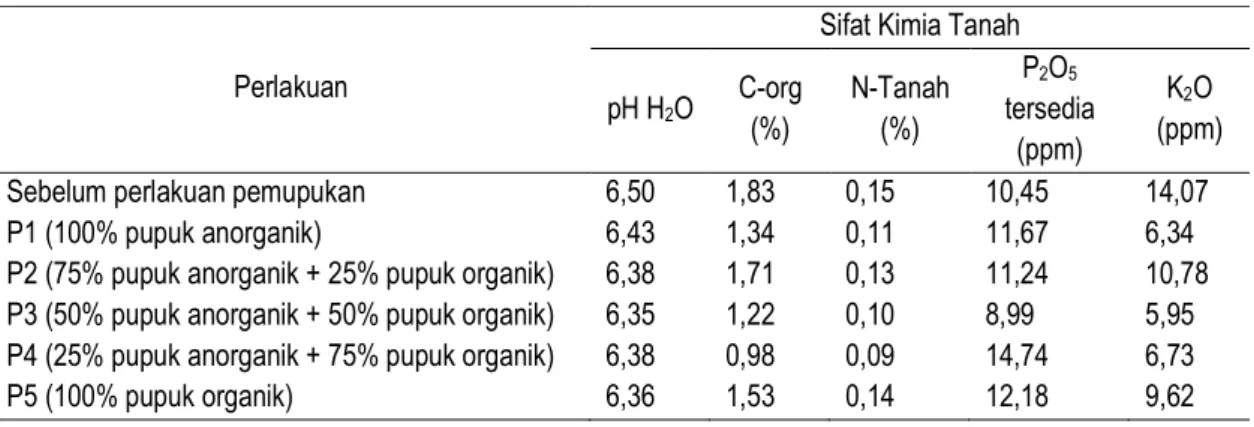 Tabel 6.   Sifat Kimia Tanah Sebelum dan Sesudah Perlakuan Pemupukan  (Table 6.  Chemical Properties of Soil Before and After Fertilizers Treatment)  