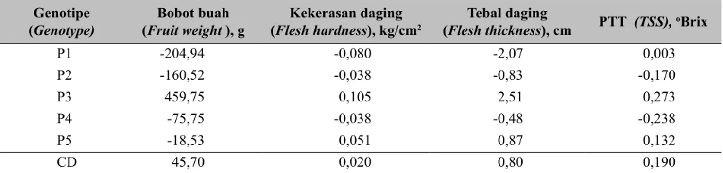 Tabel 2.  Efek DGU bobot buah, kekerasan daging, tebal daging, dan PTT (General combining ability of   fruit weight, flesh hardness, flesh thickness, and total soluble solid (TSS))