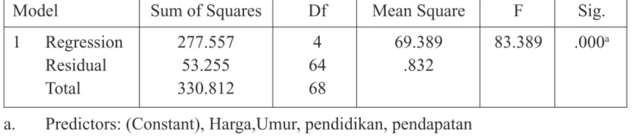 Tabel 6. ANOVAb