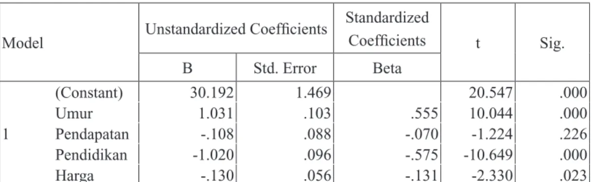 Tabel 7. Coefficients a