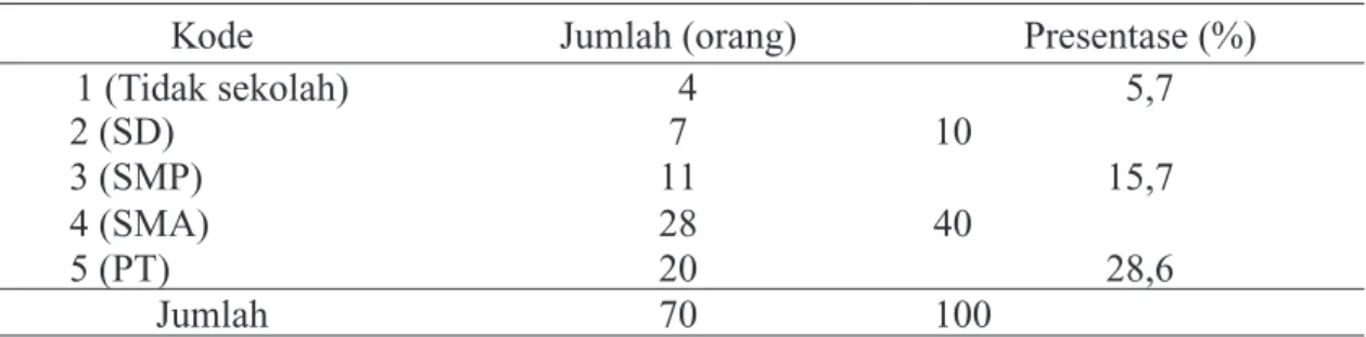 Tabel 4. Deskripsi Variabel Berdasarkan Tingkat Pendidikan