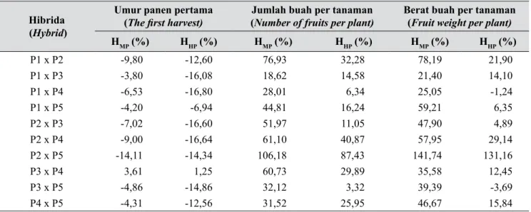 Tabel 3.   Nilai heterosis (H mp ) dan heterobeltiosis (H hp ) hibrida mentimun gabungan dua lokasi pada karakter  umur panen pertama, jumlah buah per tanaman, dan berat buah per tanaman (Heterosis (h mp )  and heterobeltiosis (h hp ) value of cucumber hyb