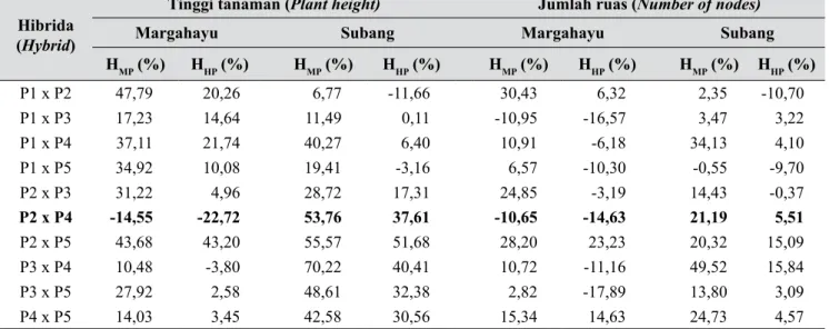 Tabel 5 menyajikan nilai heterosis dan heterobeltiosis  hibrida mentimun pada karakter jumlah cabang  dan berat per buah