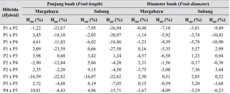 Tabel 6.   Nilai heterosis (H MP ) dan heterobeltiosis (H HP ) hibrida mentimun di dua lokasi pada karakter  panjang buah dan diameter buah (Heterosis (H MP ) and heterobeltiosis (H HP ) value of cucumbers  hybrid in two locations in character fruit length