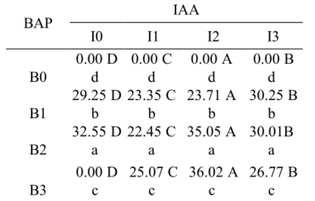 Tabel 3. Pengaruh Interaksi Konsentrasi BAP dan Konsentrasi IAA terhadap Panjang Tunas 
