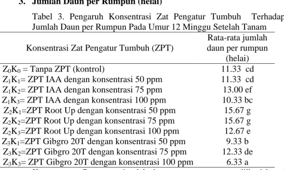 Tabel  3.  Pengaruh  Konsentrasi  Zat  Pengatur  Tumbuh    Terhadap  Jumlah Daun per Rumpun Pada Umur 12 Minggu Setelah Tanam  Konsentrasi Zat Pengatur Tumbuh (ZPT) 