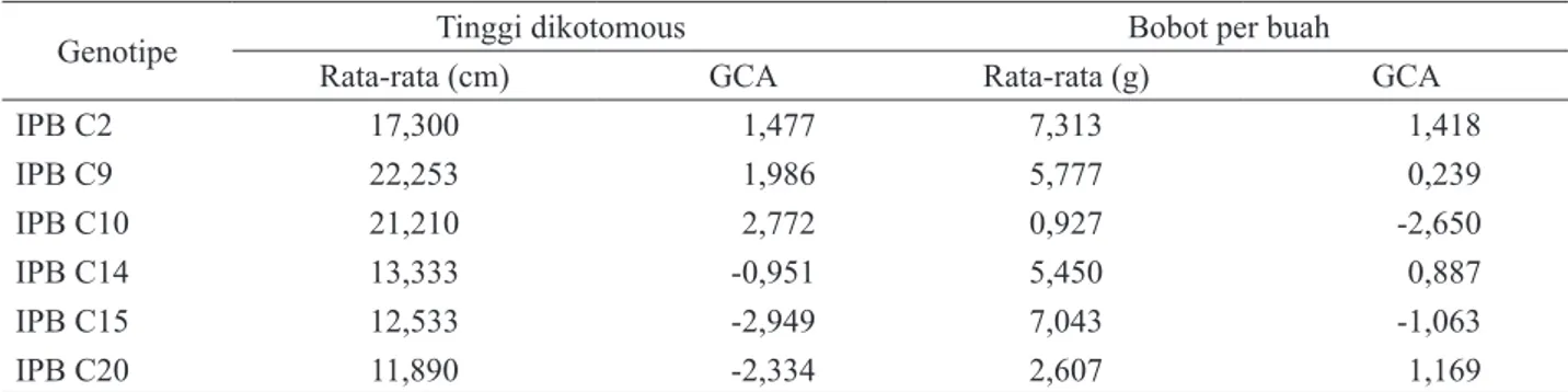 Tabel 5. Nilai daya gabung umum (GCA) pada karakter tinggi dikotomous dan bobot per buah