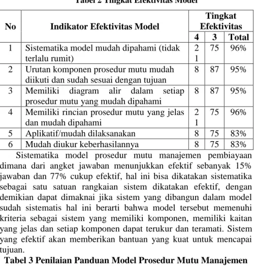 Tabel 2 Tingkat Efektivitas Model 