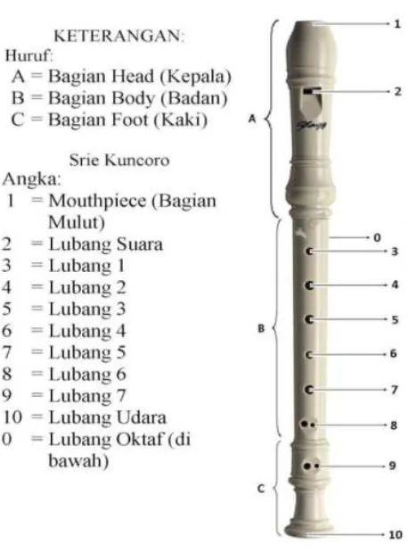 Gambar 2.2 Bagian-bagian Recorder 