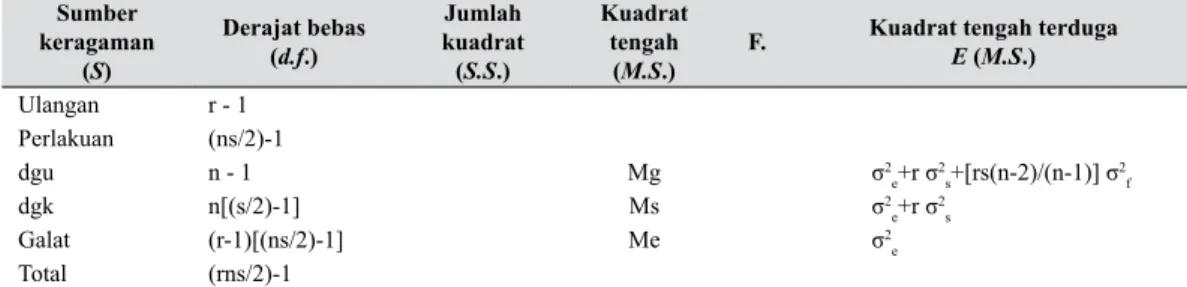 Tabel 1.    Analisis ragam untuk analisis daya gabung dengan metode partial-diallel (Anova for  combining ability analysis base on partial-diallel methods)