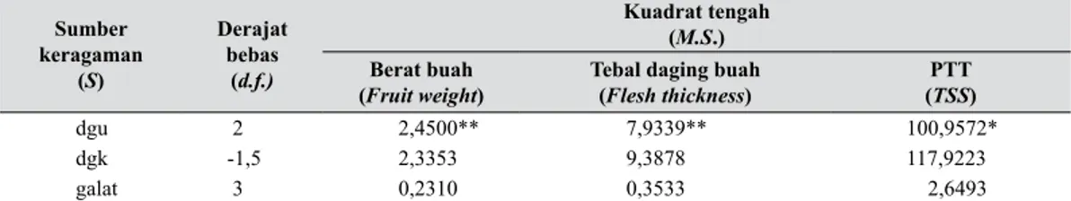 Tabel 5 menyajikan pendugaan ragam aditif,  ragam  dominan,  dan  tingkat  dominansi  pada  berat  dan  tebal  daging  buah,  serta  nilai  PTT